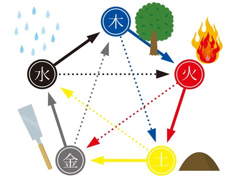 火 水 土|四大元素説の基本｜風・火・水・土（地）の特